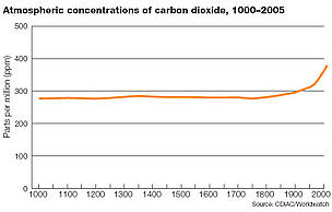 Graph showing atmospheric concentrations of carbon dioxide (CO2) from 1000 to 2005 / ©: CDIAC / Worldwatch / ©: CDIAC / Worldwatch