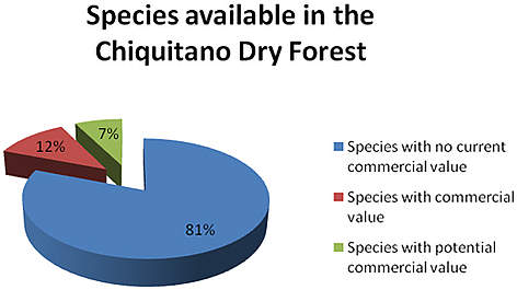 Species available in the Chiquitano Dry Forest.
© WWF Bolivia rel=