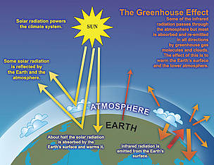 The Greenhouse Effect © IPCC The Greenhouse Effect