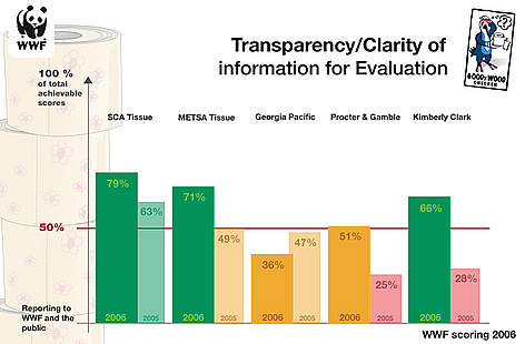 Scores on reporting and transparency 2006
© WWF Scores on reporting and transparency 2006 rel=