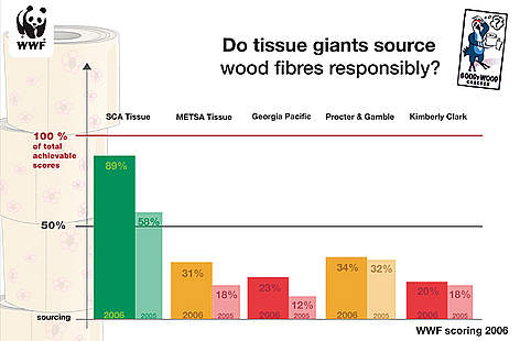 Scores on how responsibly companies source their wood fibres for tissue products 2006
© WWF Scores on how responsibly companies source their wood fibres for tissue products 2006 rel=