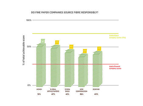 Do fine paper giants source responsible? From the WWF Paper Company Environmental Index 2010
© WWF rel=