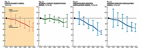 Figure 1 shows that the Living Planet Index fell by about 33% between 1970 and 1999. The LPI is the ...
© WWF Graph: Figure 1 shows that the Living Planet Index fell by about 33% between 1970 and 1999. The LPI ... rel=