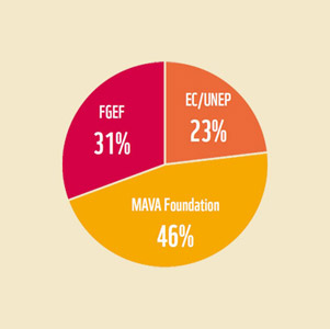 Funding Breakdown for the MEDPAN SOUTH project.
© WWF
© WWF