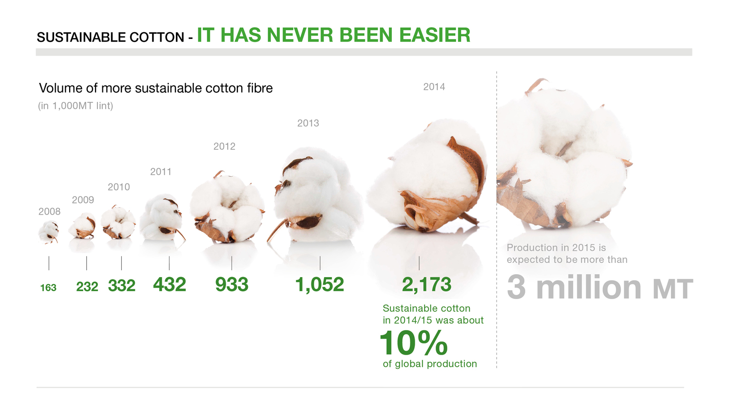 Top brands failing on cotton sustainability WWF