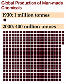 Global production of man-made chemicals