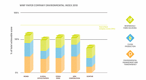 WWF Paper Company Environmental Index
© WWF rel=