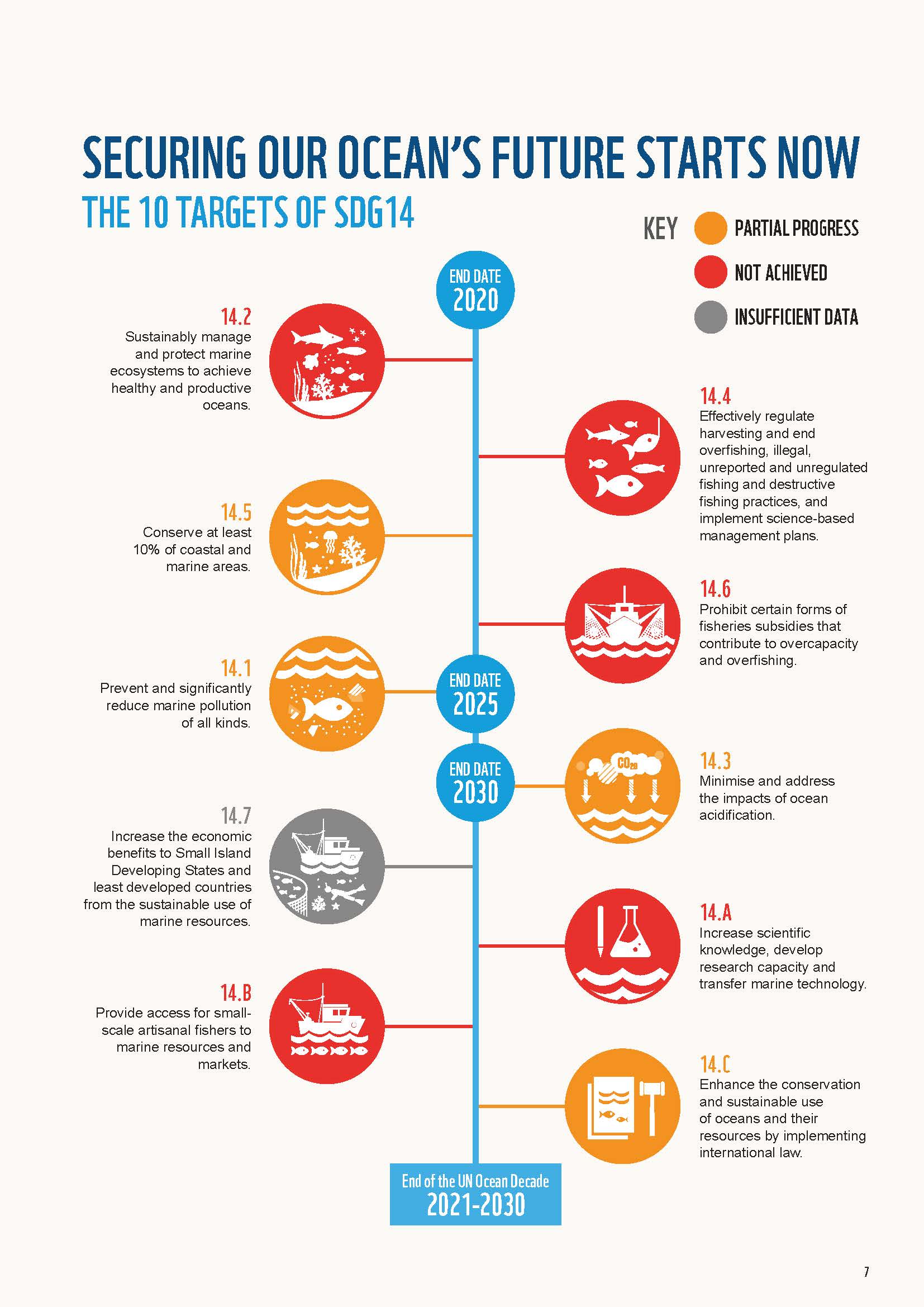 Ending Illegal, Unreported, and Unregulated (IUU) Fishing and  Implementation of SDG 14.4 & 14.6 - Campaign for the Protection of the  Oceans and Implementation of Sustainable Development Goal 14